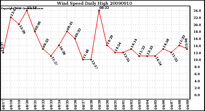 Milwaukee Weather Wind Speed Daily High