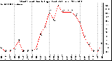 Milwaukee Weather Wind Speed Hourly High (Last 24 Hours)