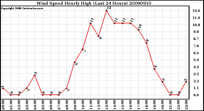 Milwaukee Weather Wind Speed Hourly High (Last 24 Hours)