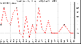 Milwaukee Weather Wind Daily High Direction (By Day)