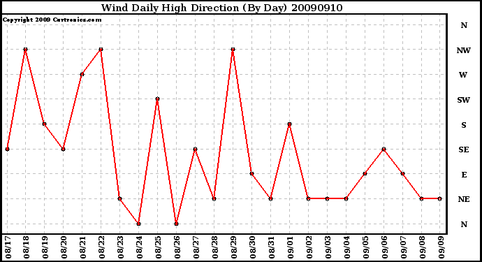 Milwaukee Weather Wind Daily High Direction (By Day)