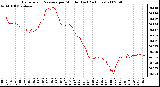 Milwaukee Weather Barometric Pressure per Minute (Last 24 Hours)