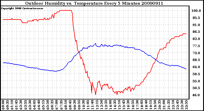 Milwaukee Weather Outdoor Humidity vs. Temperature Every 5 Minutes