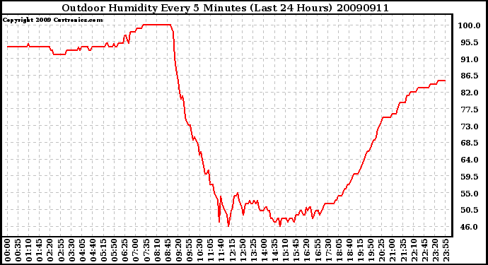 Milwaukee Weather Outdoor Humidity Every 5 Minutes (Last 24 Hours)