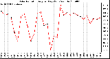 Milwaukee Weather Solar Radiation Avg per Day W/m2/minute