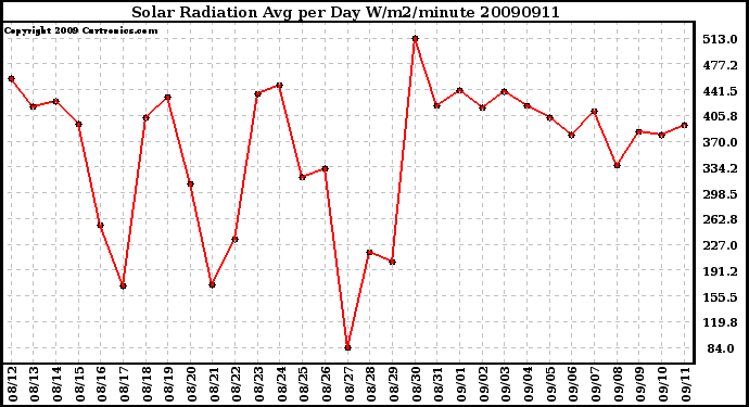 Milwaukee Weather Solar Radiation Avg per Day W/m2/minute