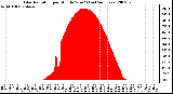 Milwaukee Weather Solar Radiation per Minute W/m2 (Last 24 Hours)