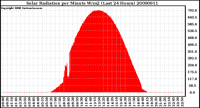 Milwaukee Weather Solar Radiation per Minute W/m2 (Last 24 Hours)