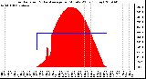 Milwaukee Weather Solar Radiation & Day Average per Minute W/m2 (Today)