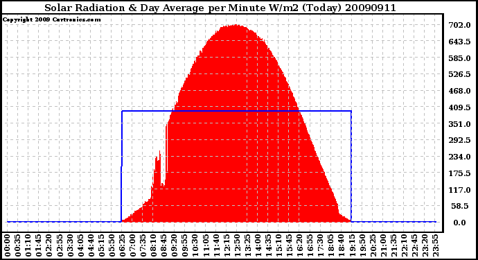 Milwaukee Weather Solar Radiation & Day Average per Minute W/m2 (Today)