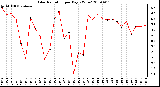 Milwaukee Weather Solar Radiation per Day KW/m2