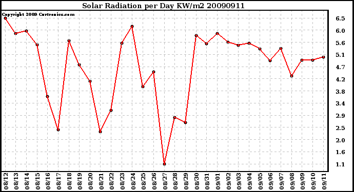 Milwaukee Weather Solar Radiation per Day KW/m2