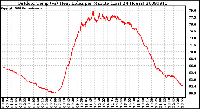 Milwaukee Weather Outdoor Temp (vs) Heat Index per Minute (Last 24 Hours)