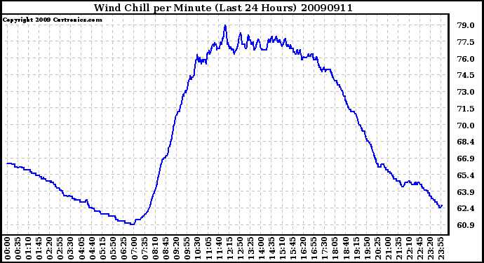 Milwaukee Weather Wind Chill per Minute (Last 24 Hours)