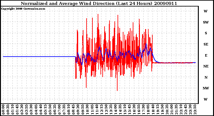 Milwaukee Weather Normalized and Average Wind Direction (Last 24 Hours)