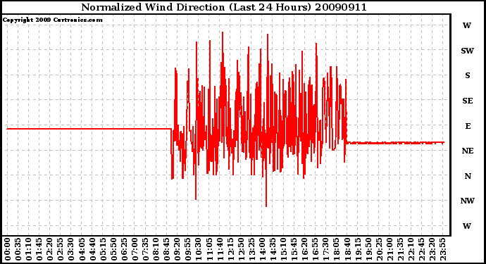 Milwaukee Weather Normalized Wind Direction (Last 24 Hours)