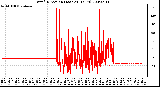 Milwaukee Weather Wind Direction (Last 24 Hours)