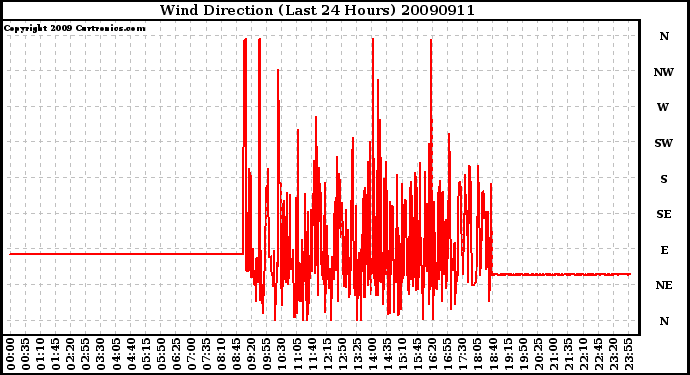 Milwaukee Weather Wind Direction (Last 24 Hours)