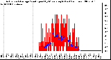 Milwaukee Weather Actual and Average Wind Speed by Minute mph (Last 24 Hours)