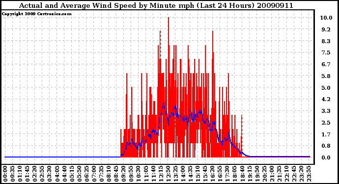 Milwaukee Weather Actual and Average Wind Speed by Minute mph (Last 24 Hours)