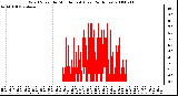 Milwaukee Weather Wind Speed by Minute mph (Last 24 Hours)