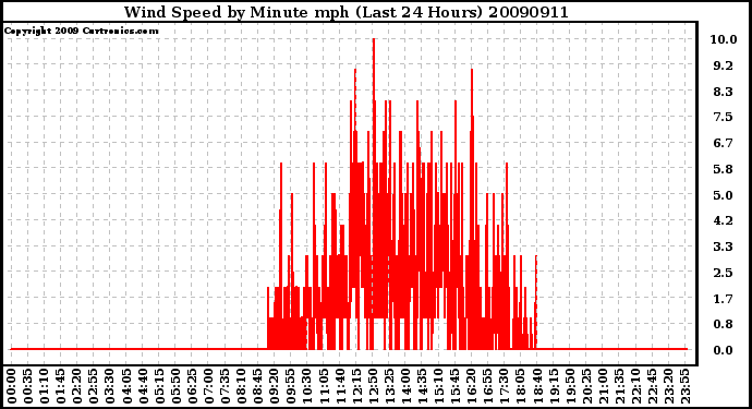 Milwaukee Weather Wind Speed by Minute mph (Last 24 Hours)