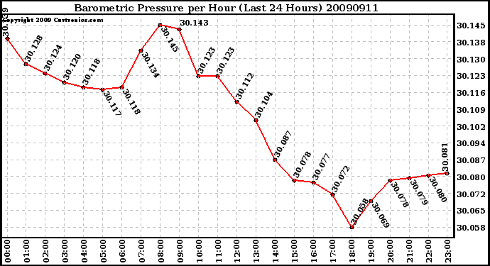 Milwaukee Weather Barometric Pressure per Hour (Last 24 Hours)