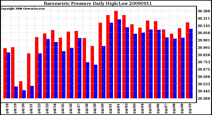 Milwaukee Weather Barometric Pressure Daily High/Low