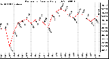 Milwaukee Weather Barometric Pressure Daily High