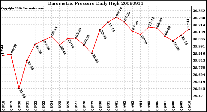 Milwaukee Weather Barometric Pressure Daily High