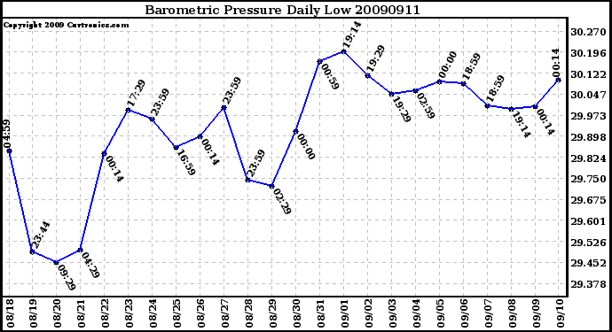 Milwaukee Weather Barometric Pressure Daily Low