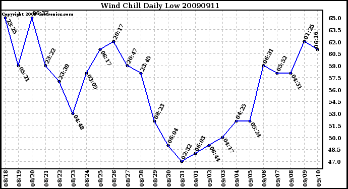 Milwaukee Weather Wind Chill Daily Low