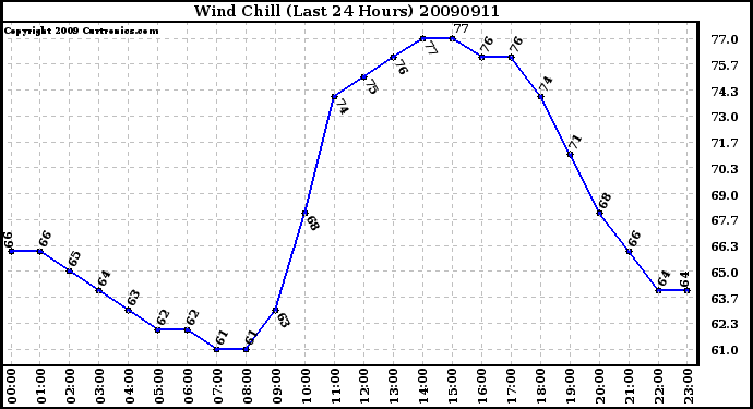 Milwaukee Weather Wind Chill (Last 24 Hours)