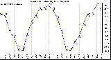 Milwaukee Weather Wind Chill Monthly Low