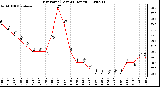 Milwaukee Weather Dew Point (Last 24 Hours)