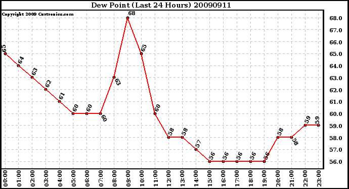 Milwaukee Weather Dew Point (Last 24 Hours)