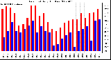 Milwaukee Weather Dew Point Daily High/Low