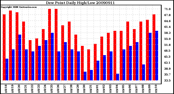 Milwaukee Weather Dew Point Daily High/Low