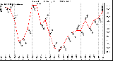 Milwaukee Weather Dew Point Daily High