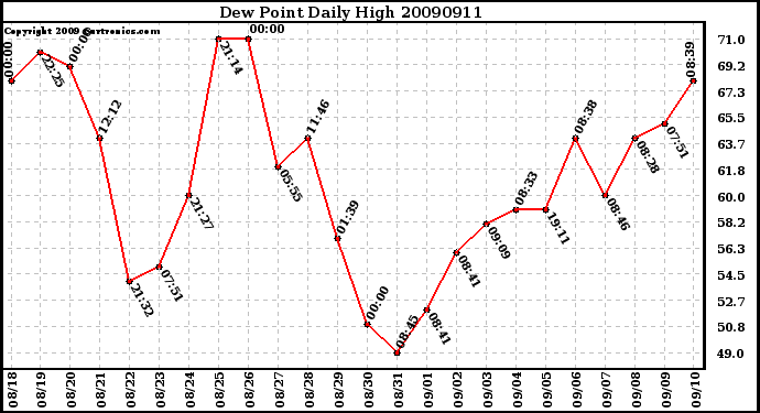 Milwaukee Weather Dew Point Daily High