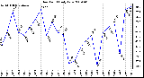 Milwaukee Weather Dew Point Daily Low