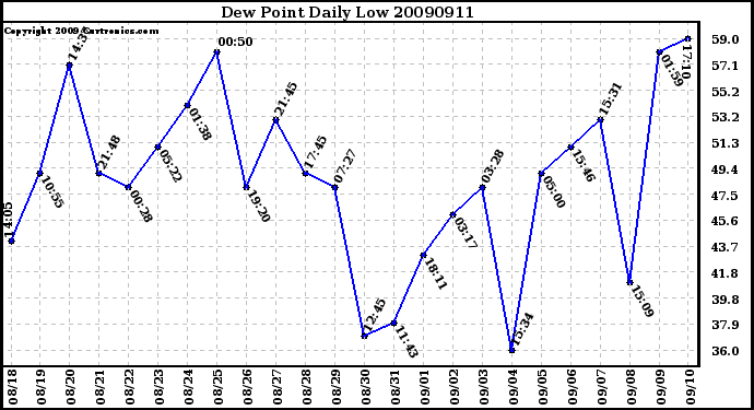 Milwaukee Weather Dew Point Daily Low