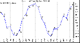 Milwaukee Weather Dew Point Monthly Low