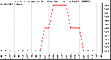 Milwaukee Weather Evapotranspiration per Hour (Last 24 Hours) (Inches)