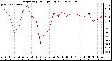 Milwaukee Weather Evapotranspiration per Day (Inches)