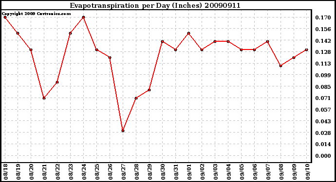 Milwaukee Weather Evapotranspiration per Day (Inches)