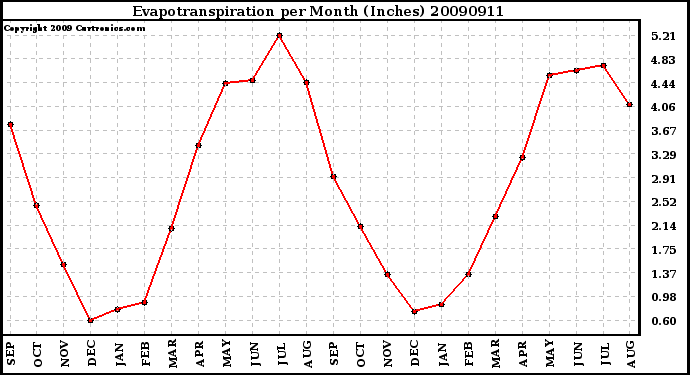 Milwaukee Weather Evapotranspiration per Month (Inches)