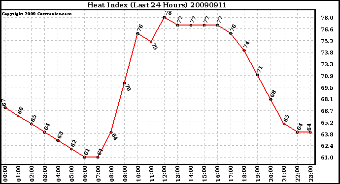 Milwaukee Weather Heat Index (Last 24 Hours)