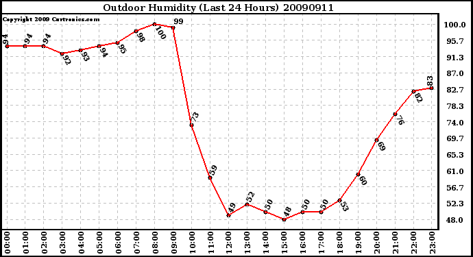 Milwaukee Weather Outdoor Humidity (Last 24 Hours)