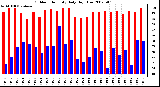 Milwaukee Weather Outdoor Humidity Daily High/Low